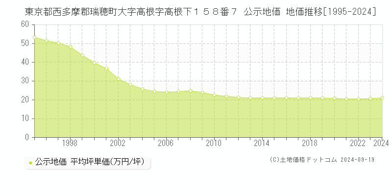 東京都西多摩郡瑞穂町大字高根字高根下１５８番７ 公示地価 地価推移[1995-2024]