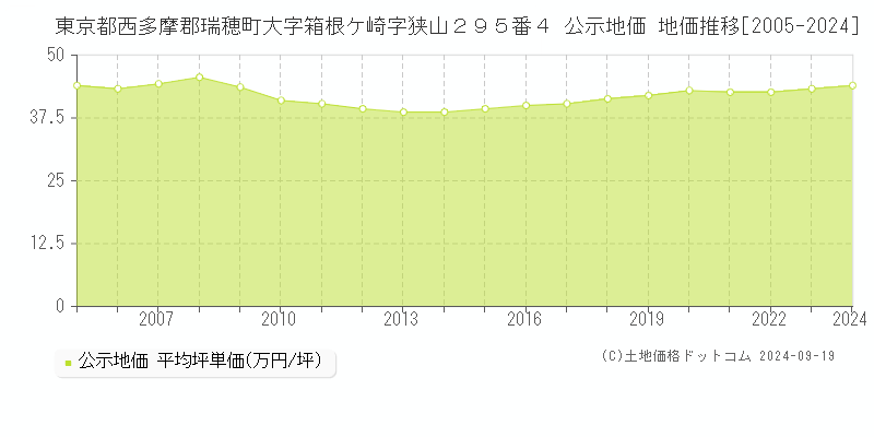 東京都西多摩郡瑞穂町大字箱根ケ崎字狭山２９５番４ 公示地価 地価推移[2005-2024]