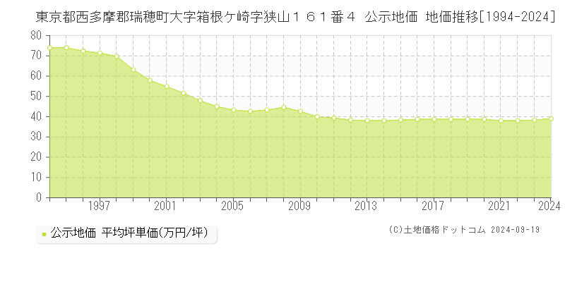 東京都西多摩郡瑞穂町大字箱根ケ崎字狭山１６１番４ 公示地価 地価推移[1994-2024]