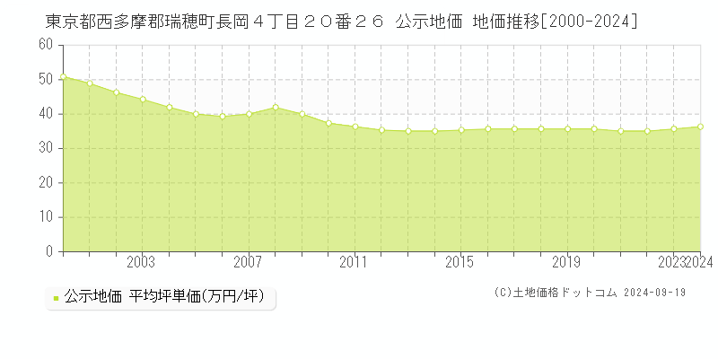 東京都西多摩郡瑞穂町長岡４丁目２０番２６ 公示地価 地価推移[2000-2024]