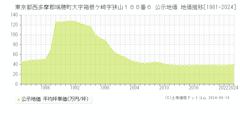 東京都西多摩郡瑞穂町大字箱根ケ崎字狭山１８８番６ 公示地価 地価推移[1981-2024]