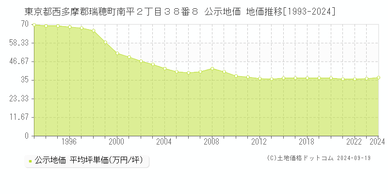 東京都西多摩郡瑞穂町南平２丁目３８番８ 公示地価 地価推移[1993-2024]