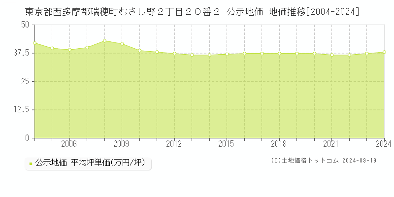 東京都西多摩郡瑞穂町むさし野２丁目２０番２ 公示地価 地価推移[2004-2024]