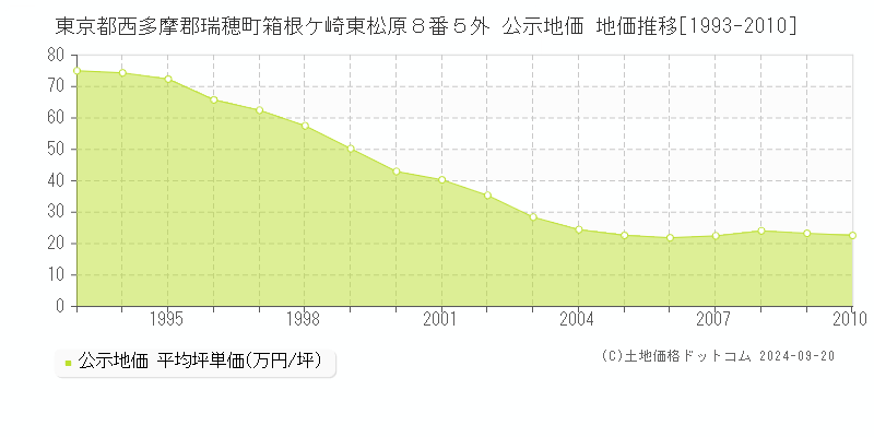 東京都西多摩郡瑞穂町箱根ケ崎東松原８番５外 公示地価 地価推移[1993-2010]