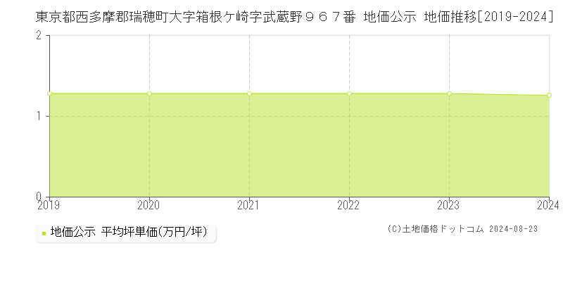 東京都西多摩郡瑞穂町大字箱根ケ崎字武蔵野９６７番 公示地価 地価推移[2019-2022]