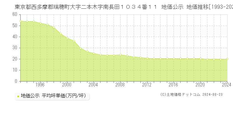 東京都西多摩郡瑞穂町大字二本木字南長田１０３４番１１ 公示地価 地価推移[1993-2020]