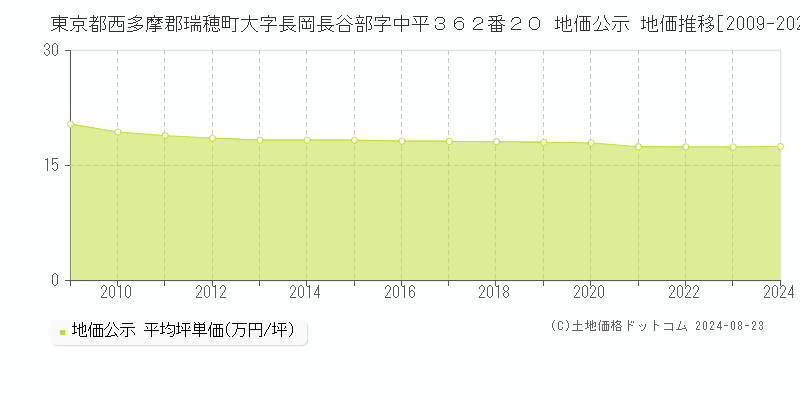 東京都西多摩郡瑞穂町大字長岡長谷部字中平３６２番２０ 公示地価 地価推移[2009-2018]