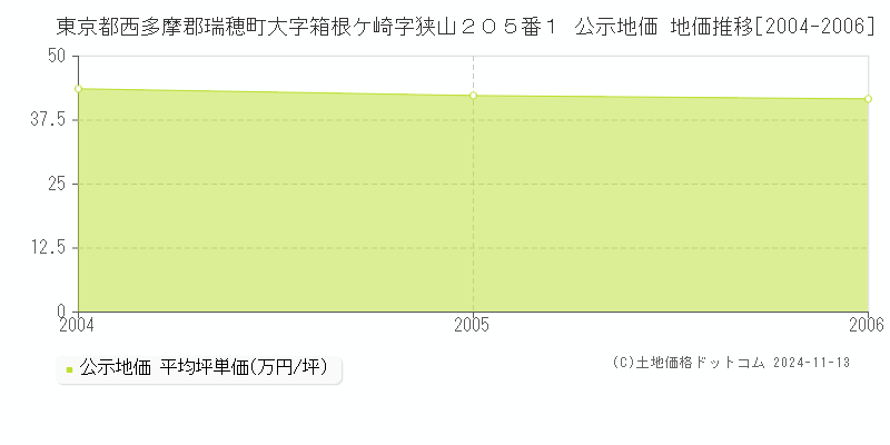 東京都西多摩郡瑞穂町大字箱根ケ崎字狭山２０５番１ 公示地価 地価推移[2004-2006]