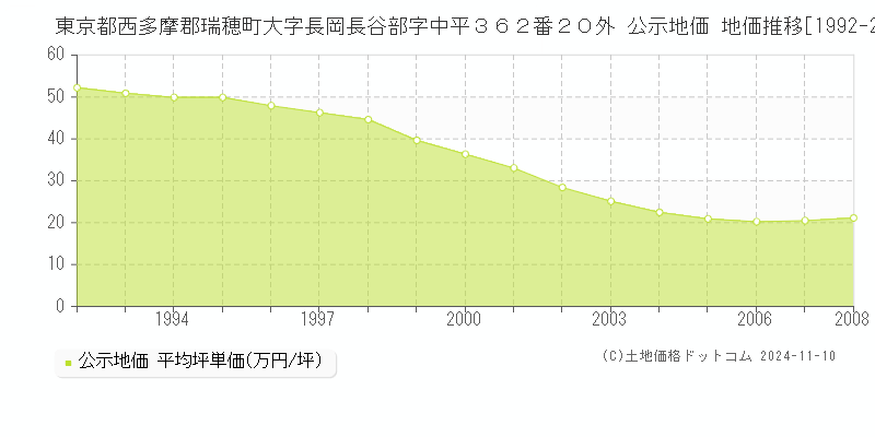 東京都西多摩郡瑞穂町大字長岡長谷部字中平３６２番２０外 公示地価 地価推移[1992-2008]