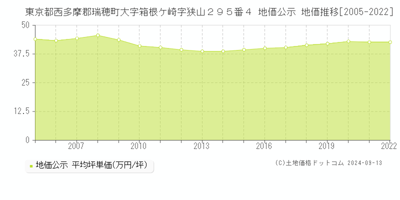 東京都西多摩郡瑞穂町大字箱根ケ崎字狭山２９５番４ 公示地価 地価推移[2005-2022]