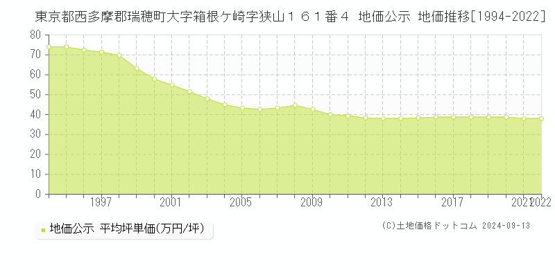 東京都西多摩郡瑞穂町大字箱根ケ崎字狭山１６１番４ 公示地価 地価推移[1994-2013]