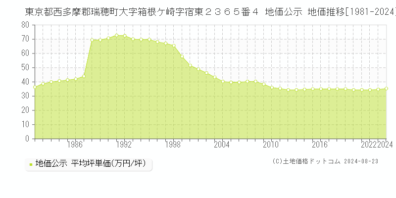 東京都西多摩郡瑞穂町大字箱根ケ崎字宿東２３６５番４ 公示地価 地価推移[1981-2022]