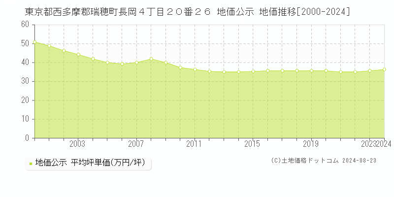 東京都西多摩郡瑞穂町長岡４丁目２０番２６ 地価公示 地価推移[2000-2022]