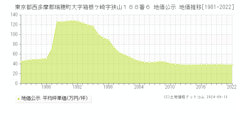 東京都西多摩郡瑞穂町大字箱根ケ崎字狭山１８８番６ 地価公示 地価推移[1981-2022]