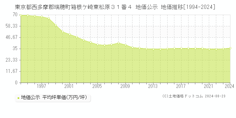 東京都西多摩郡瑞穂町箱根ケ崎東松原３１番４ 公示地価 地価推移[1994-2018]