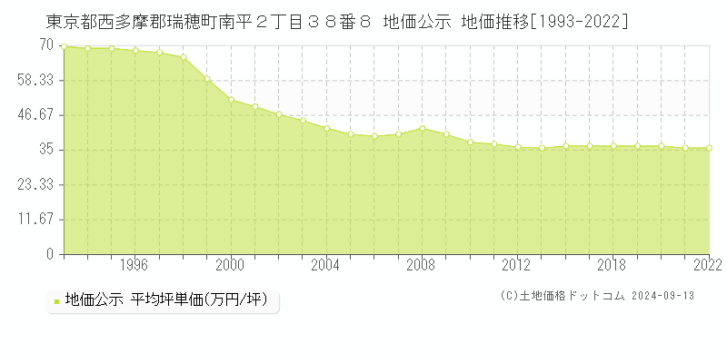 東京都西多摩郡瑞穂町南平２丁目３８番８ 地価公示 地価推移[1993-2022]