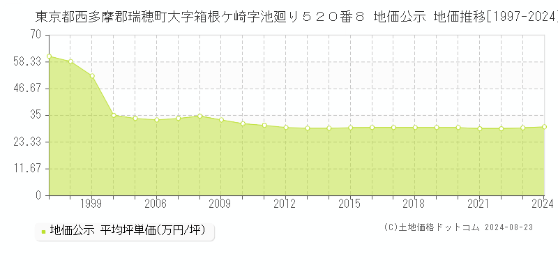 東京都西多摩郡瑞穂町大字箱根ケ崎字池廻り５２０番８ 地価公示 地価推移[1997-2022]