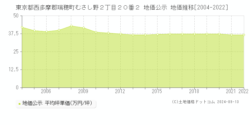 東京都西多摩郡瑞穂町むさし野２丁目２０番２ 地価公示 地価推移[2004-2022]