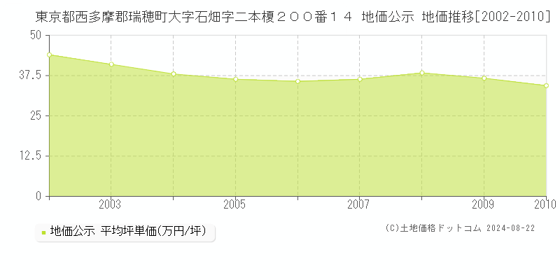 東京都西多摩郡瑞穂町大字石畑字二本榎２００番１４ 地価公示 地価推移[2002-2010]