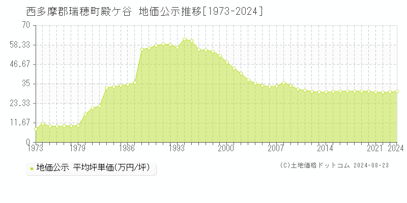 殿ケ谷(西多摩郡瑞穂町)の地価公示推移グラフ(坪単価)[1973-2024年]