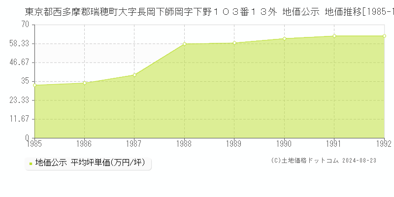 東京都西多摩郡瑞穂町大字長岡下師岡字下野１０３番１３外 公示地価 地価推移[1985-1992]