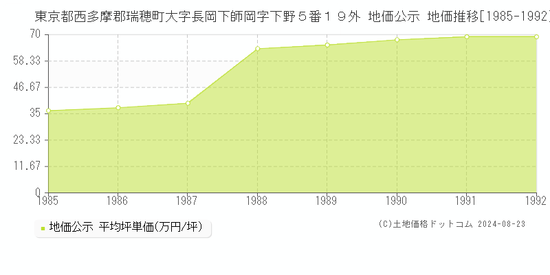 東京都西多摩郡瑞穂町大字長岡下師岡字下野５番１９外 公示地価 地価推移[1985-1992]