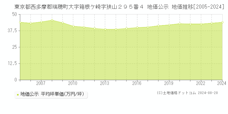 東京都西多摩郡瑞穂町大字箱根ケ崎字狭山２９５番４ 公示地価 地価推移[2005-2024]