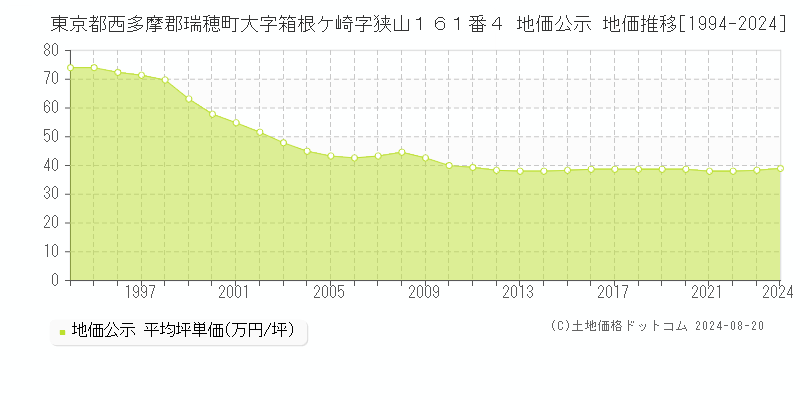 東京都西多摩郡瑞穂町大字箱根ケ崎字狭山１６１番４ 地価公示 地価推移[1994-2023]