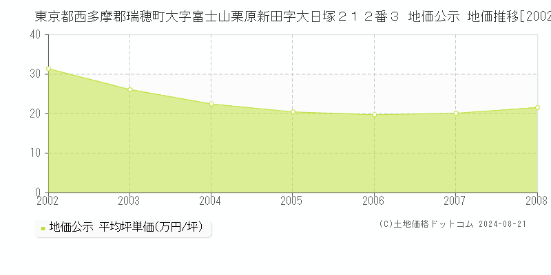 東京都西多摩郡瑞穂町大字富士山栗原新田字大日塚２１２番３ 公示地価 地価推移[2002-2008]