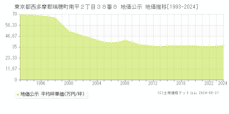 東京都西多摩郡瑞穂町南平２丁目３８番８ 公示地価 地価推移[1993-2024]