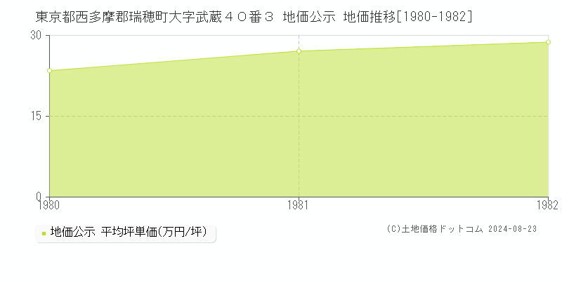 東京都西多摩郡瑞穂町大字武蔵４０番３ 公示地価 地価推移[1980-1982]