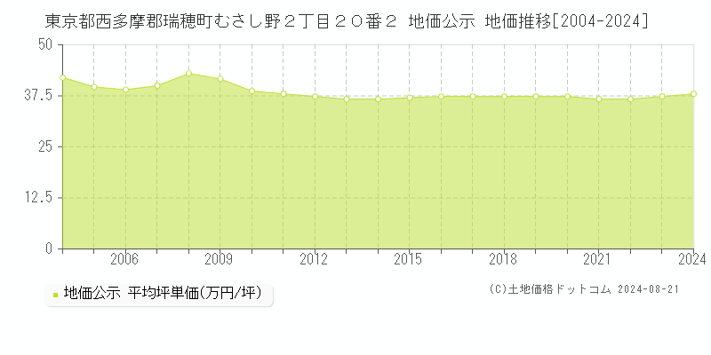 東京都西多摩郡瑞穂町むさし野２丁目２０番２ 公示地価 地価推移[2004-2024]