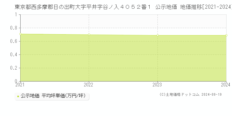 東京都西多摩郡日の出町大字平井字谷ノ入４０５２番１ 公示地価 地価推移[2021-2024]