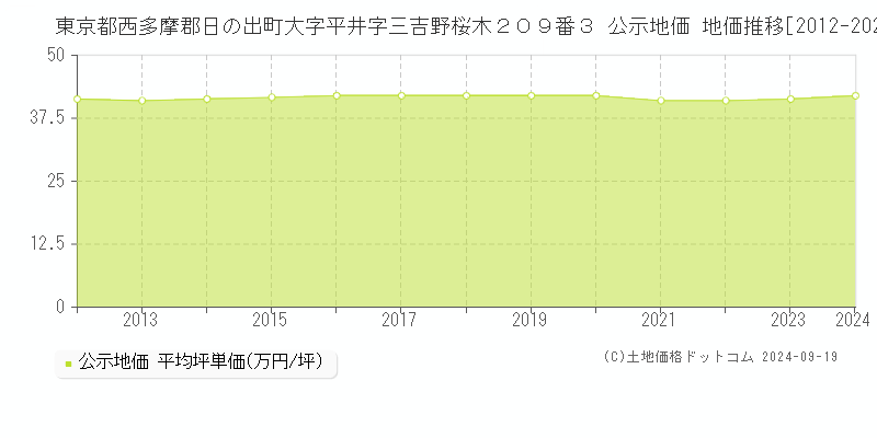 東京都西多摩郡日の出町大字平井字三吉野桜木２０９番３ 公示地価 地価推移[2012-2024]