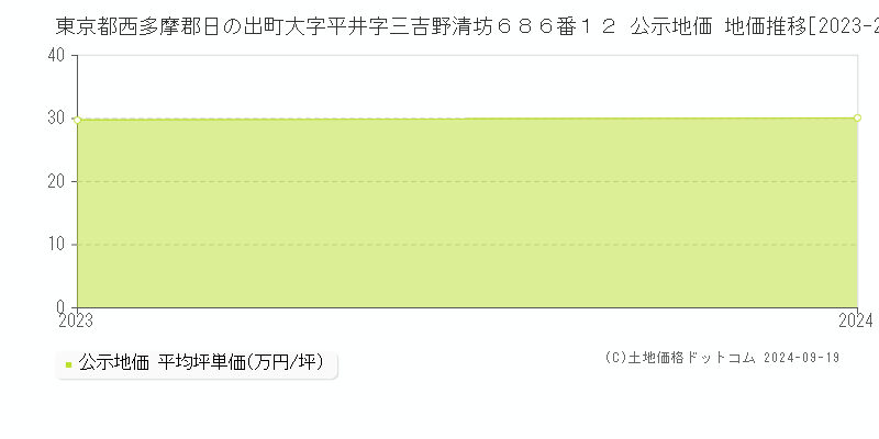 東京都西多摩郡日の出町大字平井字三吉野清坊６８６番１２ 公示地価 地価推移[2023-2024]