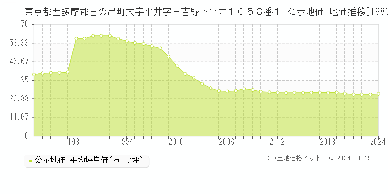 東京都西多摩郡日の出町大字平井字三吉野下平井１０５８番１ 公示地価 地価推移[1983-2024]