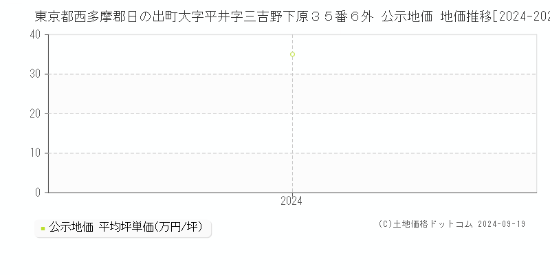 東京都西多摩郡日の出町大字平井字三吉野下原３５番６外 公示地価 地価推移[2024-2024]