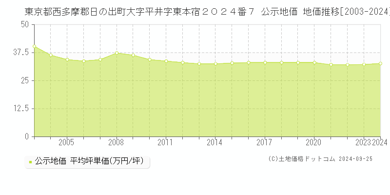 東京都西多摩郡日の出町大字平井字東本宿２０２４番７ 公示地価 地価推移[2003-2024]