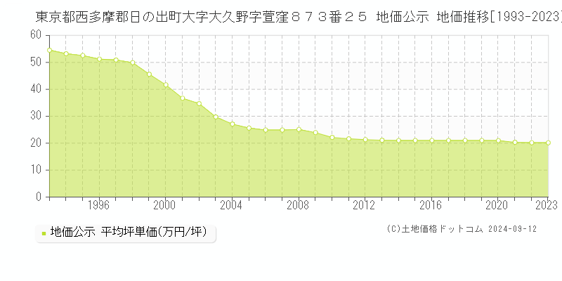 東京都西多摩郡日の出町大字大久野字萱窪８７３番２５ 公示地価 地価推移[1993-2024]