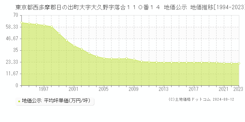 東京都西多摩郡日の出町大字大久野字落合１１０番１４ 公示地価 地価推移[1994-2024]