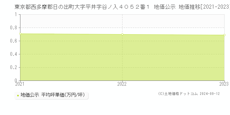 東京都西多摩郡日の出町大字平井字谷ノ入４０５２番１ 地価公示 地価推移[2021-2023]