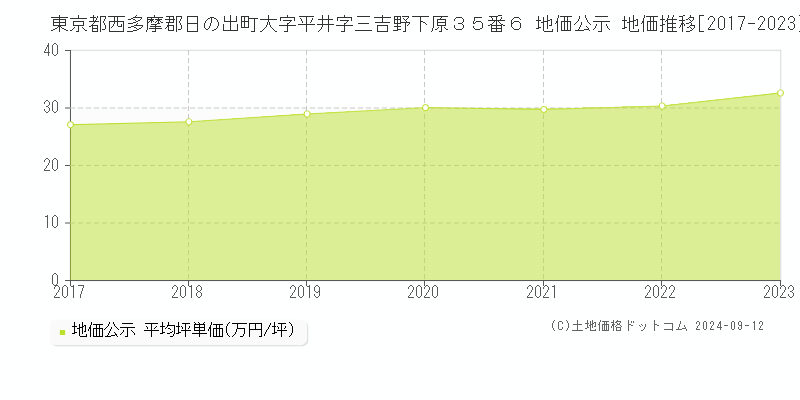 東京都西多摩郡日の出町大字平井字三吉野下原３５番６ 地価公示 地価推移[2017-2023]