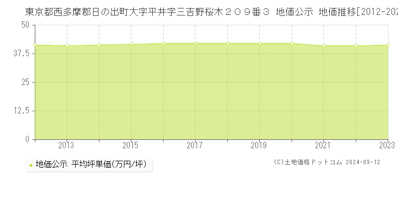 東京都西多摩郡日の出町大字平井字三吉野桜木２０９番３ 地価公示 地価推移[2012-2023]