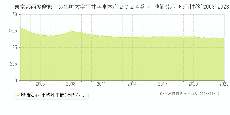 東京都西多摩郡日の出町大字平井字東本宿２０２４番７ 地価公示 地価推移[2003-2023]