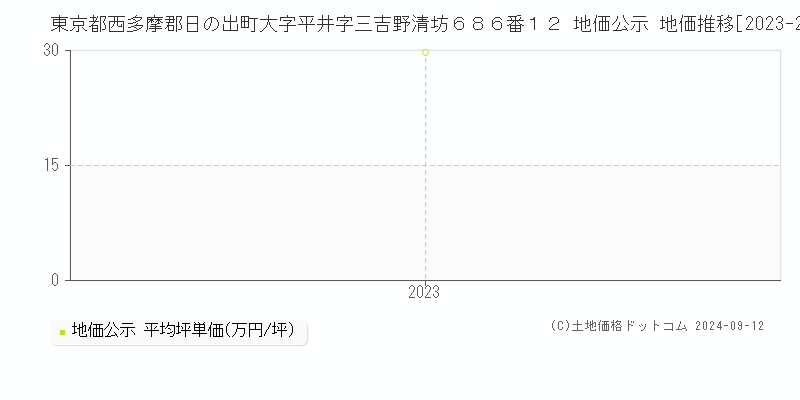 東京都西多摩郡日の出町大字平井字三吉野清坊６８６番１２ 公示地価 地価推移[2023-2024]