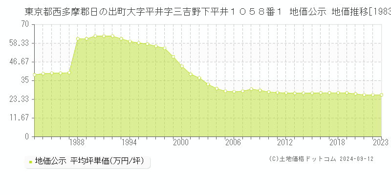 東京都西多摩郡日の出町大字平井字三吉野下平井１０５８番１ 地価公示 地価推移[1983-2023]