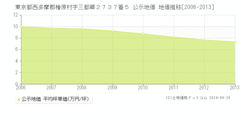 東京都西多摩郡檜原村字三都郷２７３７番５ 公示地価 地価推移[2006-2013]