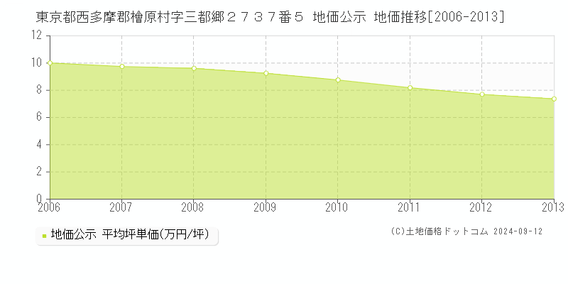 東京都西多摩郡檜原村字三都郷２７３７番５ 地価公示 地価推移[2006-2013]