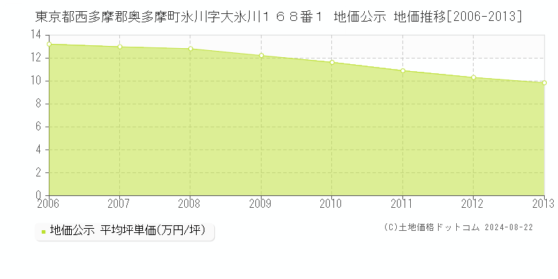 東京都西多摩郡奥多摩町氷川字大氷川１６８番１ 公示地価 地価推移[2006-2013]