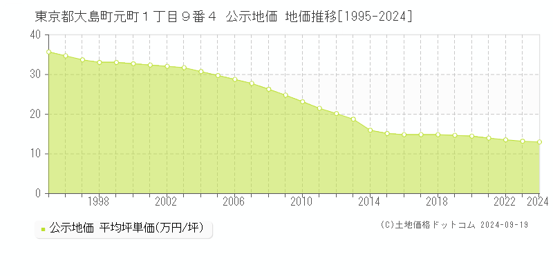 東京都大島町元町１丁目９番４ 公示地価 地価推移[1995-2024]